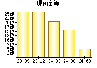 現預金等