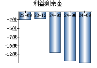 利益剰余金