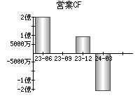 営業活動によるキャッシュフロー