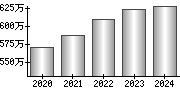 平均年収（単独）