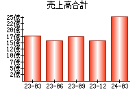 売上高合計