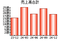 売上高合計