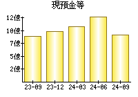 現預金等