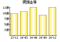 現預金等