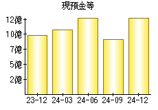 現預金等