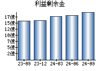 利益剰余金