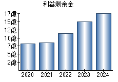 利益剰余金