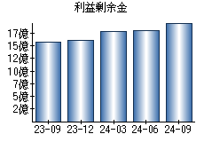 利益剰余金