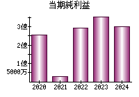 当期純利益