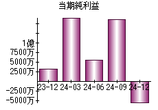 当期純利益