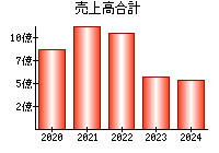 売上高合計