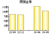 現預金等