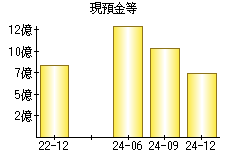 現預金等