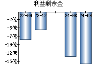 利益剰余金