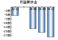 利益剰余金