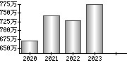 平均年収（単独）