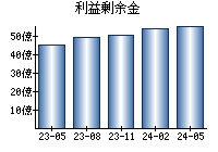 利益剰余金