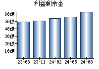 利益剰余金