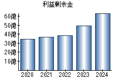 利益剰余金