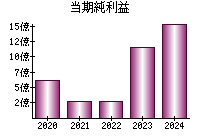 当期純利益