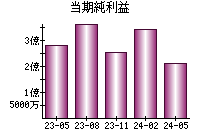 当期純利益