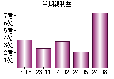 当期純利益