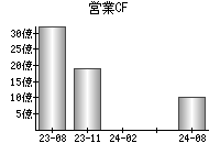 営業活動によるキャッシュフロー