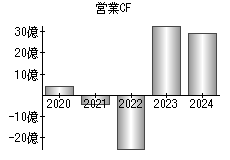 営業活動によるキャッシュフロー