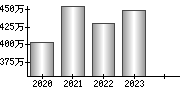 平均年収（単独）