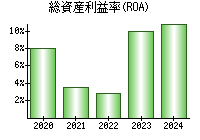 総資産利益率(ROA)