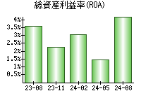 総資産利益率(ROA)