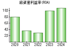 総資産利益率(ROA)