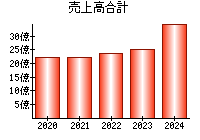 売上高合計