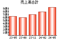 売上高合計