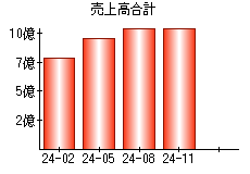 売上高合計