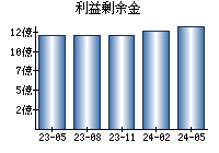 利益剰余金