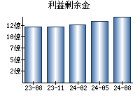 利益剰余金