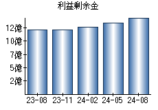 利益剰余金