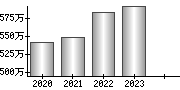 平均年収（単独）