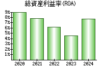 総資産利益率(ROA)