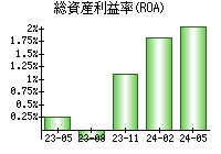 総資産利益率(ROA)