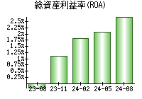 総資産利益率(ROA)