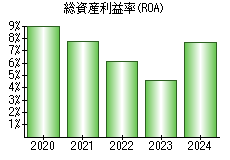 総資産利益率(ROA)