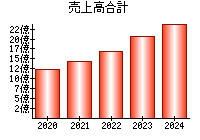 売上高合計