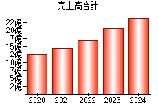 売上高合計