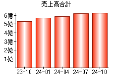 売上高合計