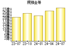 現預金等