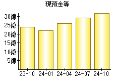 現預金等