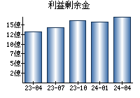 利益剰余金