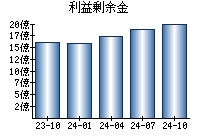 利益剰余金